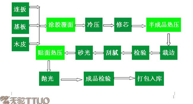 生態(tài)板生產(chǎn)工藝流程展示圖